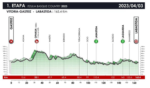 Stage 1 profile